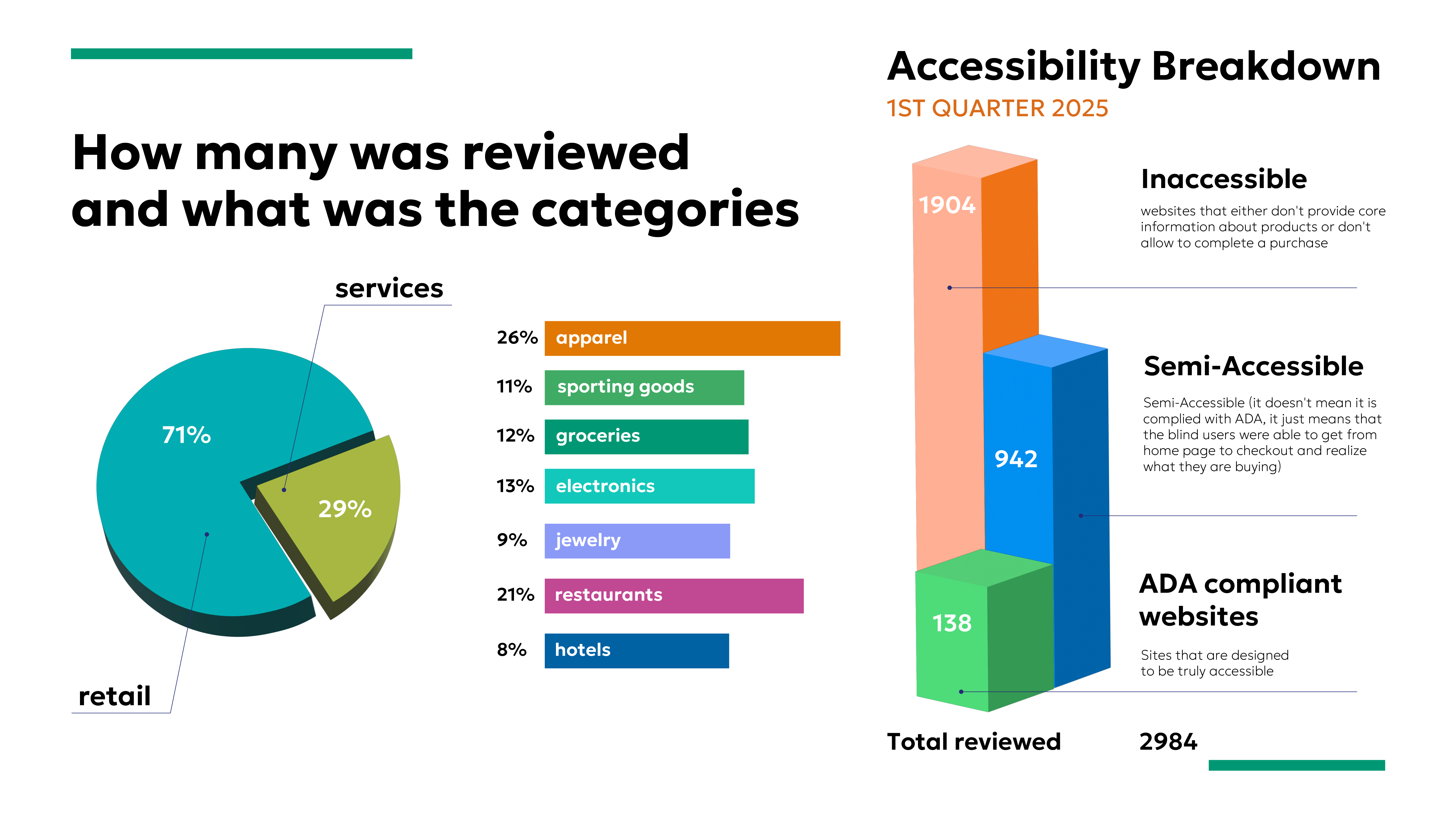 Accessibility chart for reviewed sites. Break down for type of business, category and accessibility status